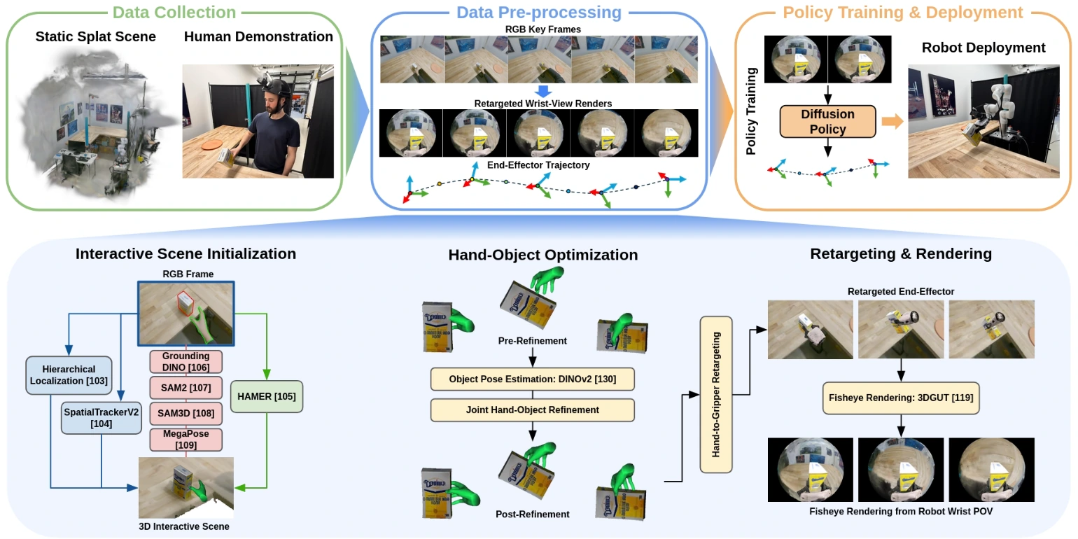 Overview of the WARPED pipeline from scene capture and human demonstration through scene initialization, hand-object optimization, retargeting, wrist-view rendering, policy training, and robot deployment.