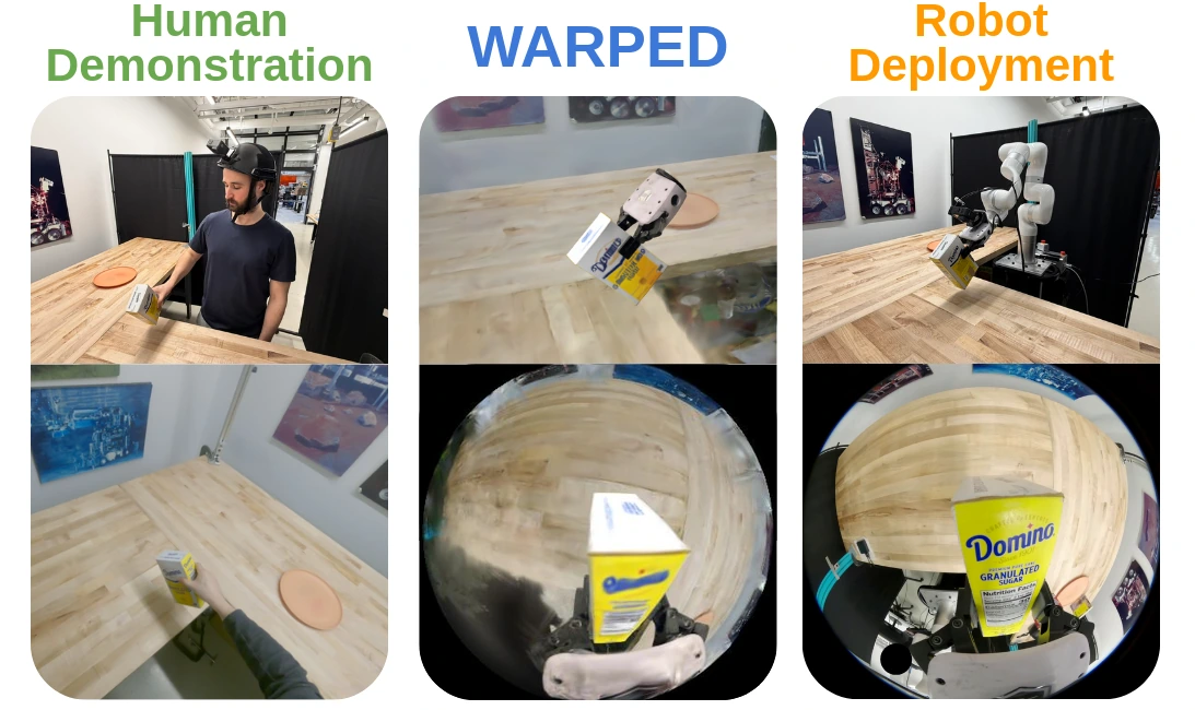 WARPED transforms egocentric human demonstrations into wrist-camera observations and robot trajectories for policy learning.