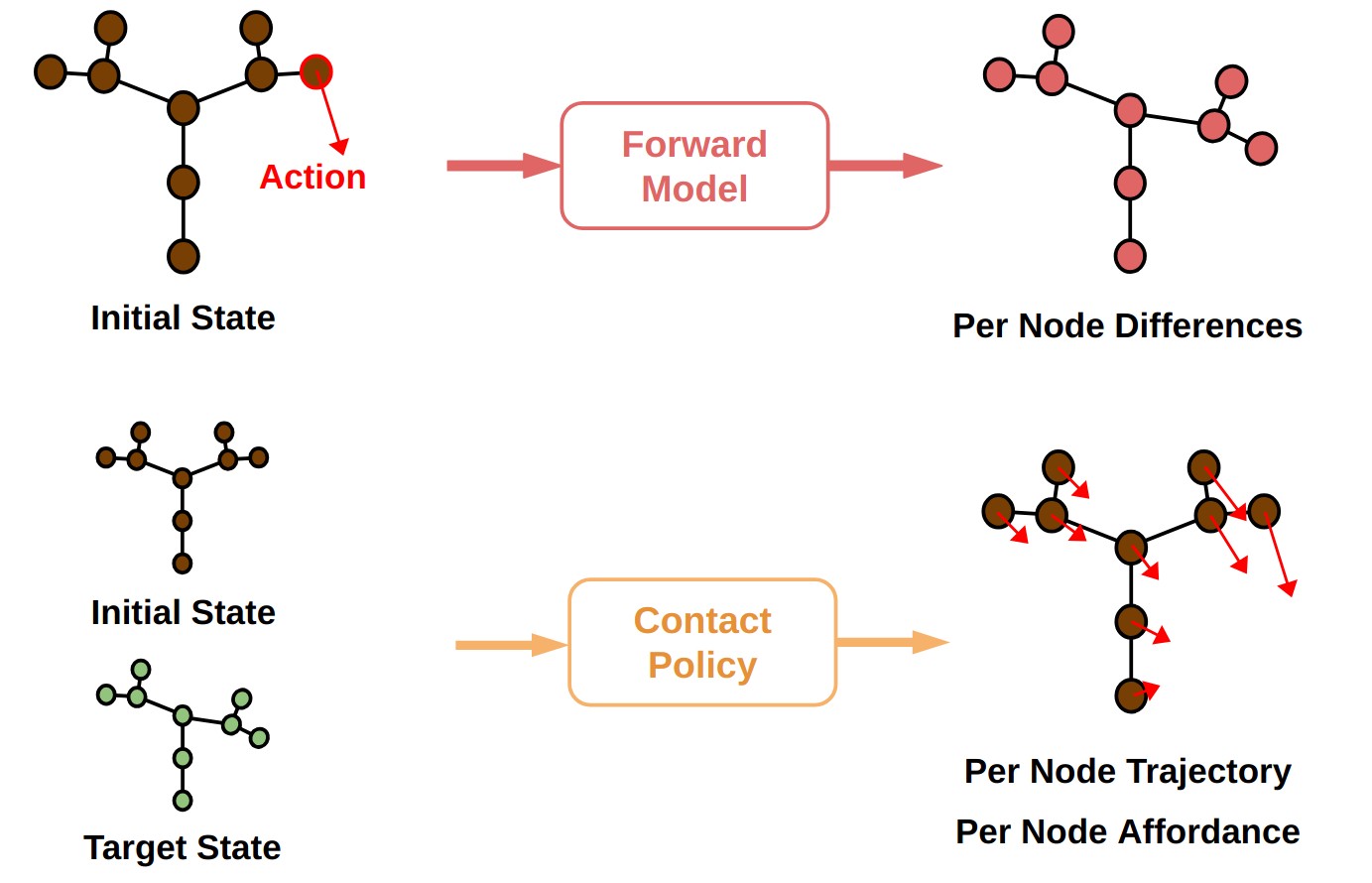 GNN Input Output